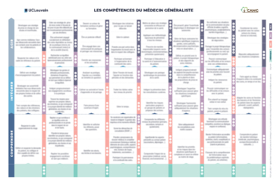 Aperçu de la grille de compétences du médecin généraliste